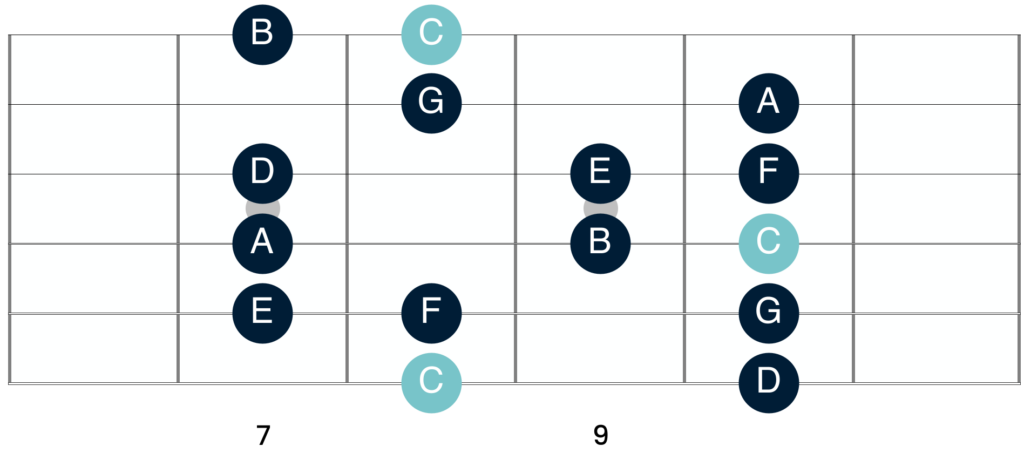 C major scale - an example of one of the parent scales for the modes. 