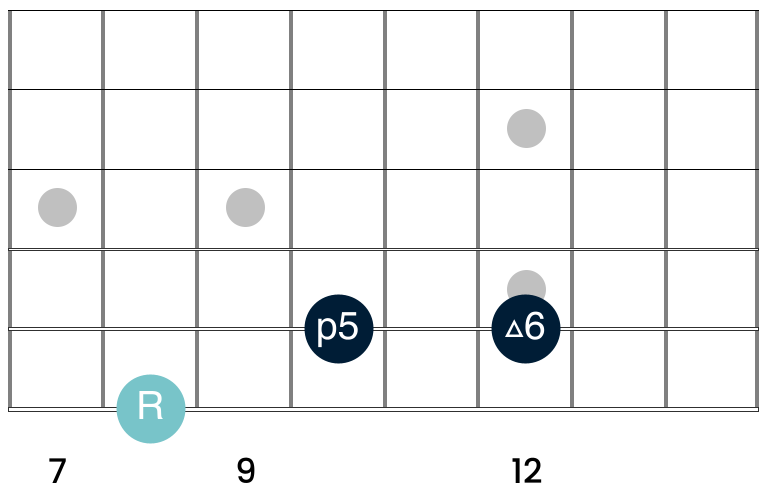 The blues shuffle pattern in C